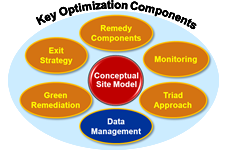 Key Optimization Components