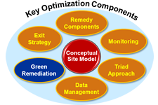 Key Optimization Components