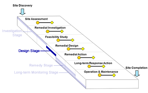 Optimization Stage:  Design