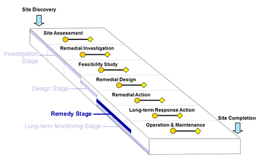 Optimization Stage: Remedy