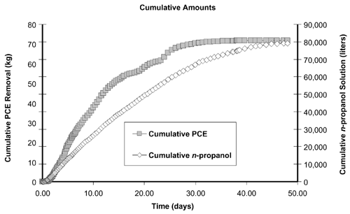 Figure 1. Cumulative profiles of PCE removal and n-propanol solution injection during cosolvent flooding indicate that about 80% of the initial 92.3 kg of PCE in the test cell was removed.