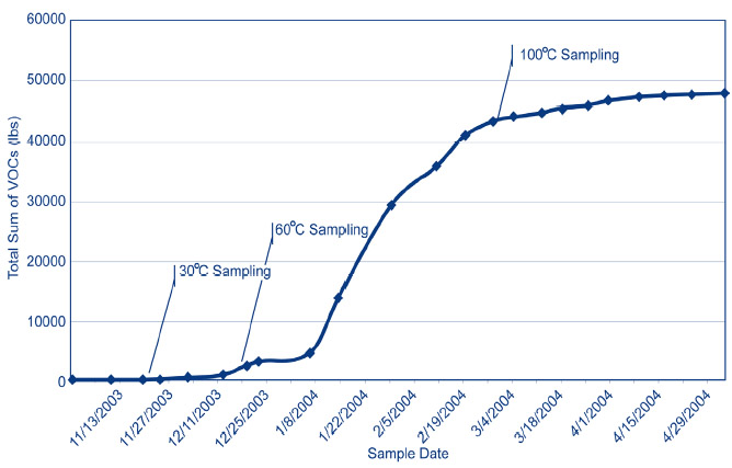 Figure 3. Rates of VOC removal from the upper vadose zone at Camp Lejeune�s Site 89 increased exponentially during the third month of electrical resistance heating. 