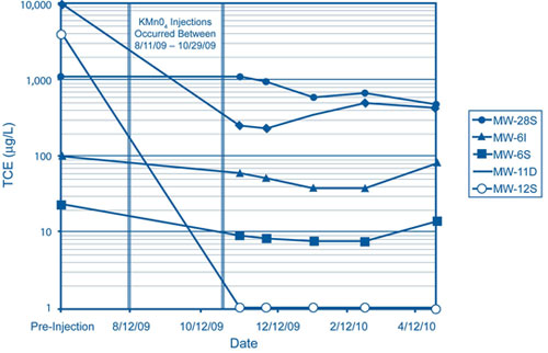 Figure 1. TCE concentrations in monitoring wells within�and 275 feet downgradient (MW-6) of the treatment area illustrate the range of contaminant destruction and rebound over the five months following injection completion at the Valmont TCE Superfund site.