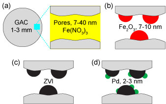 RAC synthesis process: (a) mesoporous GAC is embedded with ferric nitrate nonahydrate (Fe(NO3)3&middot;9H2O); (b) GAC is calcined to transform Fe(NO3)3 to ferric oxide (Fe2O3); (c) Fe2O3 is reduced to ZVI; (d) Pd is added and Fe and Pd particles are nanoscaled.