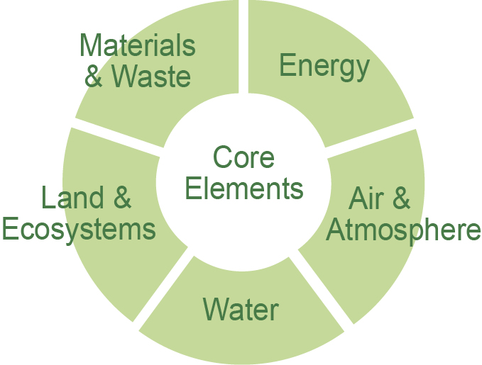 Core Elements Graphic