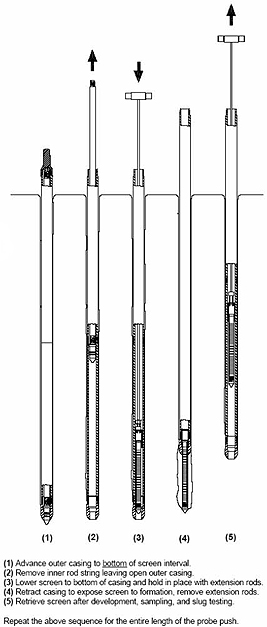 Dual-Tube Groundwater Profiler. Courtesy of Geoprobe Systems®