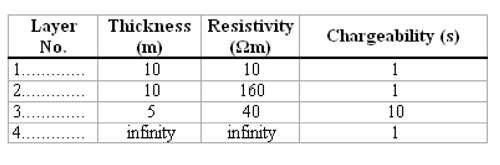 Apparent resistivity and apparent chargeability (IP) sounding curves for a four-layer model.  (Zohdy 1974a, 1974b)