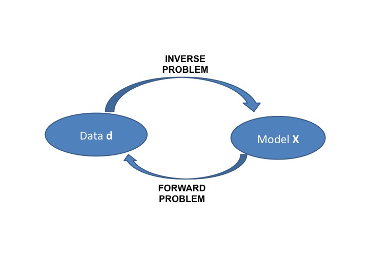 The forward and inverse problem