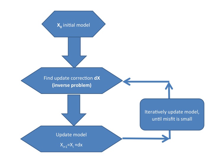 The inverse model flowchart