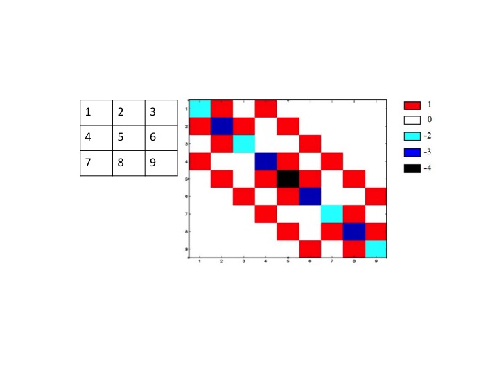 Smoothness matrix