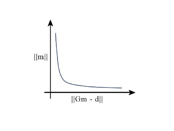 l-curve