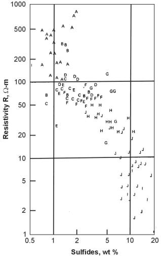 Electrical resistivity of rocks with various wt % of sulfide.&nbsp; Samples each average over several cubic meters.