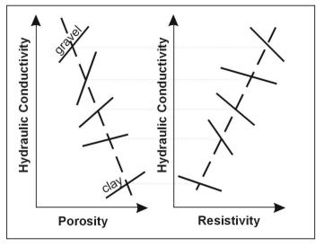 Schematic relationship between hydraulic conductivity, porosity and resistivity&nbsp; (Mazac et al., 1985).