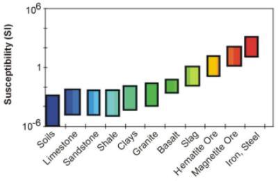 Susceptibility range of common materials.