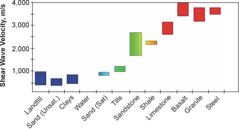 S-wave velocity ranges for common materials.