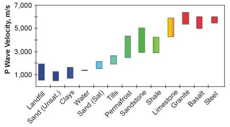 P wave velocity ranges for common materials.