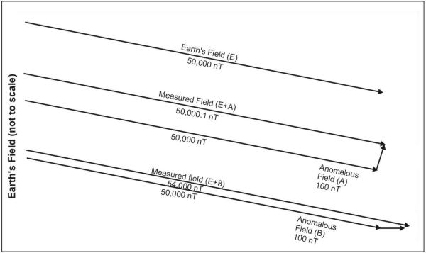 Magnetic field vector examples for two anomalous fields.