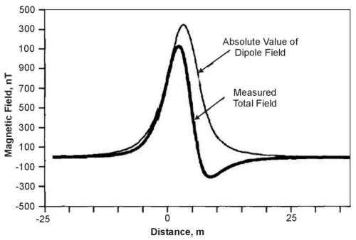 Actual and measured fields due to magnetic inclination.