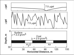 Geologic model (bottom) including water and air filled voids, theoretical gravity anomaly (top) due to model; and possible observed gravity (middle), if 22 microgals of noise is present.  Depth of layer is 31 m.