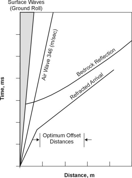 Optimum offset distance determination for the common offset method.