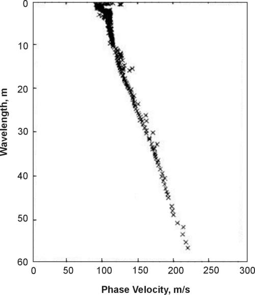 Typical Spectral Analysis of Surface Waves data.