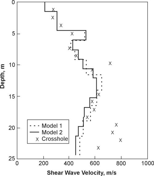 Inversion results of typical Spectral Analysis of Surface Waves data.