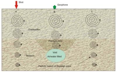 Rayleigh wave particle motion and displacement.