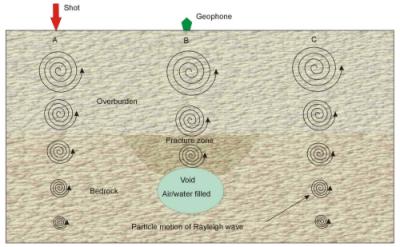 Rayleigh wave particle motion and displacement.