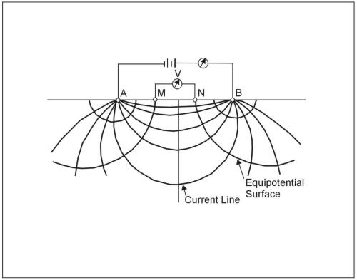 Equipotentials and current lines for a pair of current electrodes A and B on a homogeneous half-space.