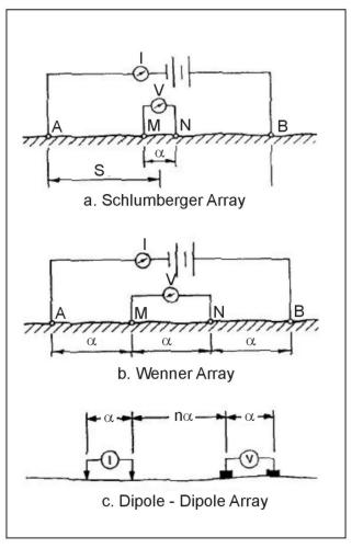 Electrode array configurations for resistivity measurements.