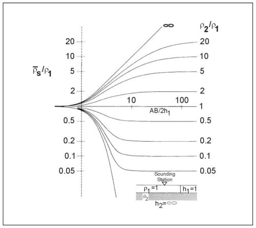 Two-layer master set of sounding curves for the Schlumberger array. (Zohdy 1974a, 1974b)