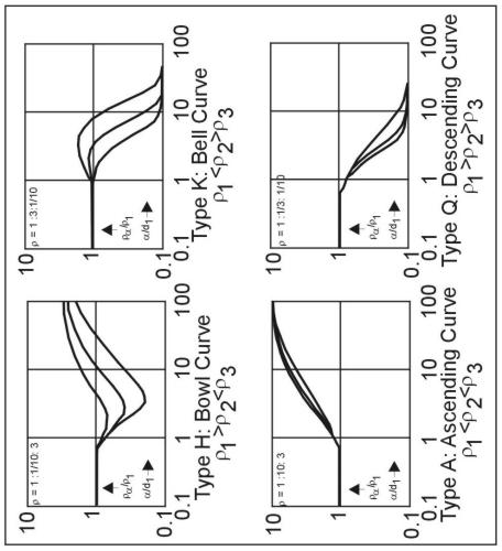 Four types of three-layer VES curves; the three sample curves for each of the four types represent values of d2/d1= 1/3, 1 and 3.