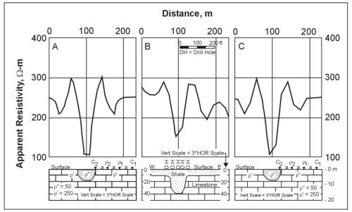 Wenner horizontal resistivity profiles over a filled sink:  A) continuous theoretical curve over hemispherical sink, b) observed field curve with geologic cross section, c) theoretical filed plot over hemispherical sink (Van Nostrand and Cook 1966).