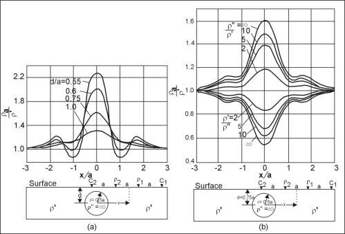 Theoretical Wenner profiles across a circular cylinder; a) perfectly insulating cylinders at different depths, b) cylinders of different resistivity contrasts. (Van Nostrand and Cook 1966)