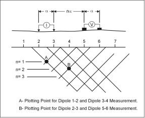 Dipole-dipole plotting method.