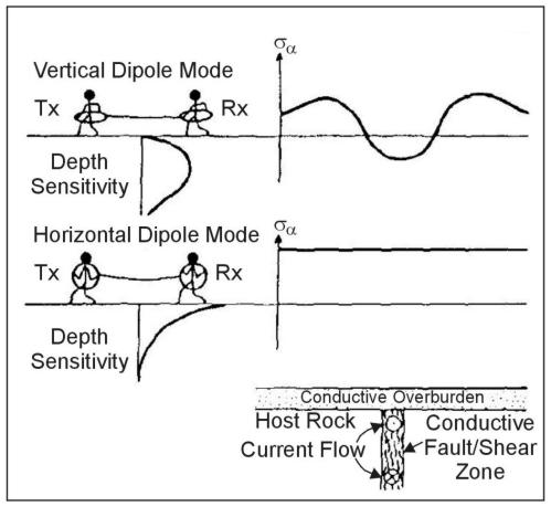 Terrain conductivity meter response over conductive dike. (McNeill 1990; copyright permission granted by Society of Exploration Geophysicists)