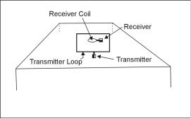 Central loop sounding configuration.