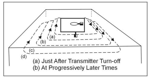 Transient current flow in the ground.