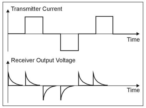 Receiver output wave form.