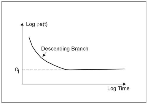 Wenner array: apparent resistivity, two layer curve