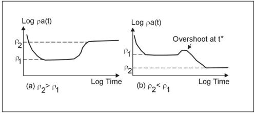Time Domain Electromagnetic (TDEM): apparent resistivity, two layered earth