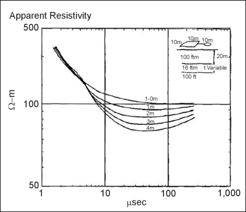 Forward layered-earth calculations