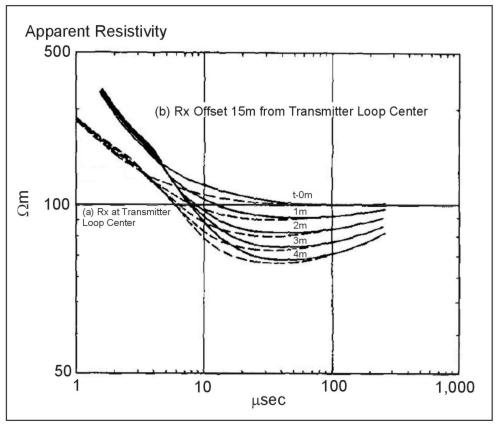 Forward layered earth calculations, a) central loop sounding, b) offset sounding