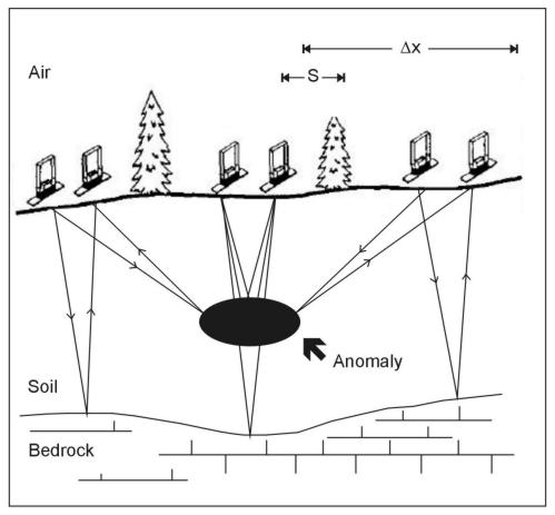 Schematic illustration of common offset single-fold profiling.