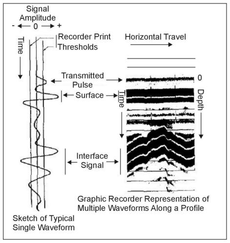 GPR received signal and graphic profile display (Benson, Glaccum, and Noel, 1983)