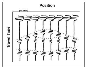 Format of a Ground Penetrating Radar reflection section with radar events shown for features depicted in figure 287.