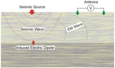 Seismoelectrical conversion at an interface.