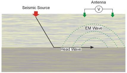 Generation of an electric field by a head wave.