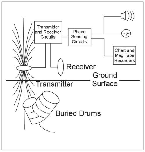 Block diagram of one MD coil arrangement and associated electronics. (Benson, Glaccum, and Noel, 1983)