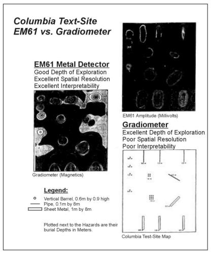 Test survey using a metal detector and a magnetic gradiometer. (Geonics, 1983; copyright permission granted by Geonics Ltd).